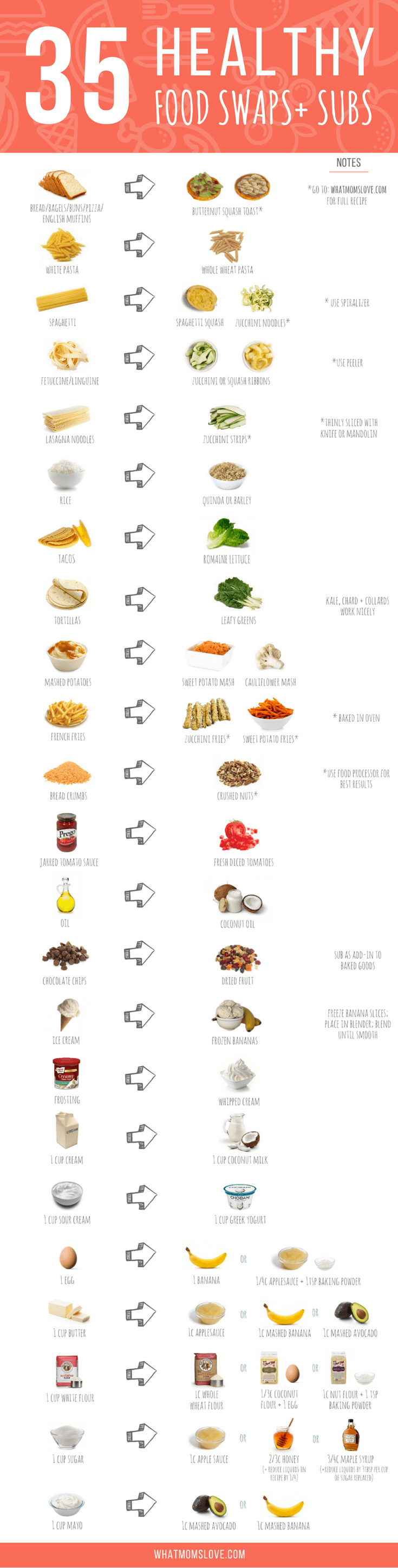 Quick and low-cost food substitutes